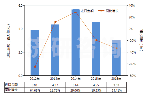 2012-2016年中國(guó)非零售與棉混紡腈綸短纖紗線(混紡指按重量計(jì)聚丙烯腈及其變性短纖含量在85%以下)(HS55096200)進(jìn)口總額及增速統(tǒng)計(jì) 2012-2016年中國(guó)非零售與棉混紡腈綸短纖紗線(混紡指按重量計(jì)聚丙烯腈及其變性短纖含量在85%以下)(HS55096200)進(jìn)口總額及增速統(tǒng)計(jì)